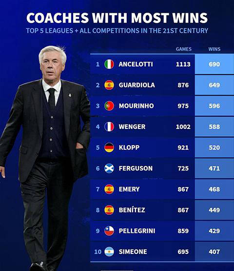 21世纪欧洲五大联赛最成功主教练TOP-10